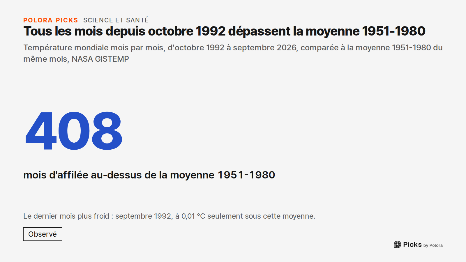 Tous les mois depuis octobre 1992 dépassent la moyenne 1951-1980 · Température mondiale mois par mois, d'octobre 1992 à septembre 2026, comparée à la moyenne 1951-1980 du même mois, NASA GISTEMP · 408 · mois d'affilée au-dessus de la moyenne 1951-1980 · Le dernier mois plus froid : septembre 1992, à