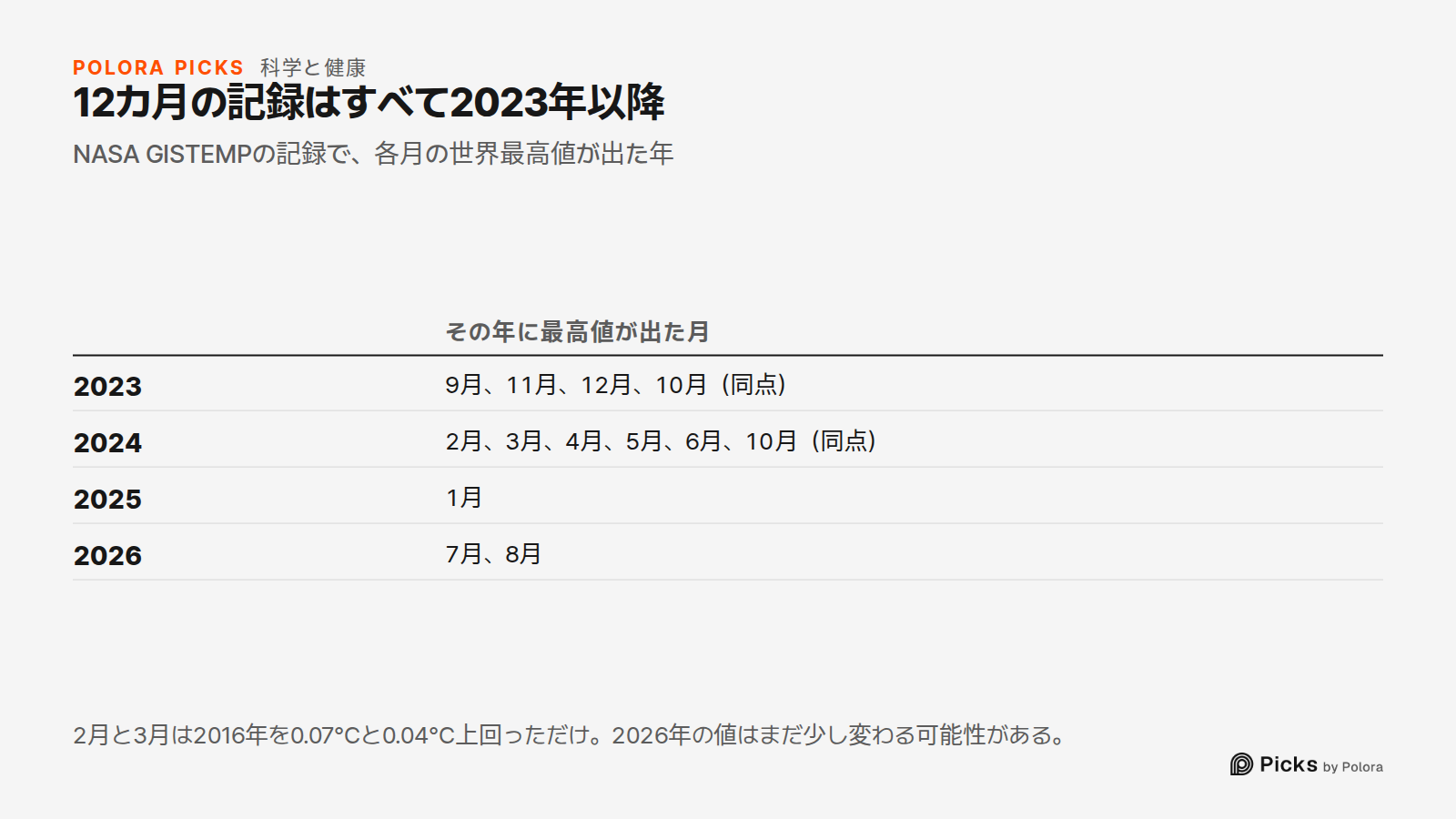 12カ月の記録はすべて2023年以降 · NASA GISTEMPの記録で、各月の世界最高値が出た年 · その年に最高値が出た月 · 2023 · 2024 · 2025 · 2026 · 9月、11月、12月、10月（同点） · 2月、3月、4月、5月、6月、10月（同点） · 1月 · 7月、8月 · 2月と3月は2016年を0.07°Cと0.04°C上回っただけ。2026年の値はまだ少し変わる可能性がある。