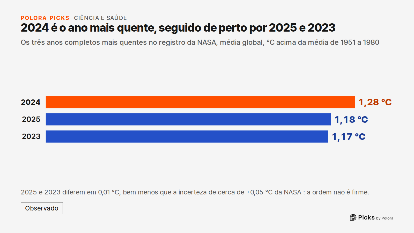 2024 é o ano mais quente, seguido de perto por 2025 e 2023 · Os três anos completos mais quentes no registro da NASA, média global, °C acima da média de 1951 a 1980 · 2024 · 2025 · 2023 · 1,28 °C · 1,18 °C · 1,17 °C · 2025 e 2023 diferem em 0,01 °C, bem menos que a incerteza de cerca de ±0,05 °C da
