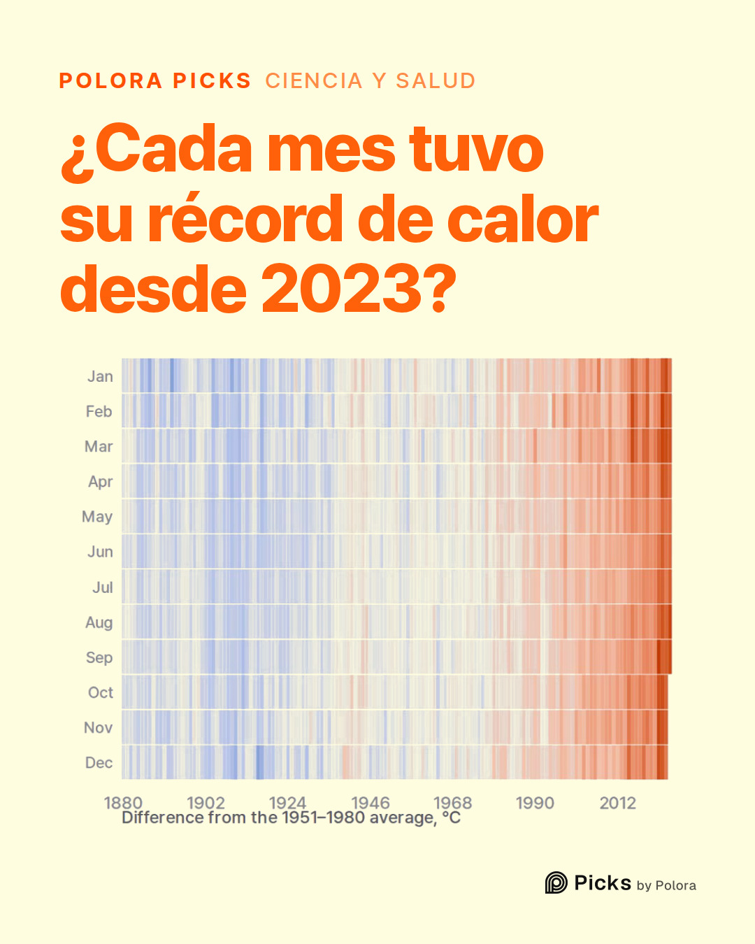 ¿Cada mes tuvo su récord de calor desde 2023?