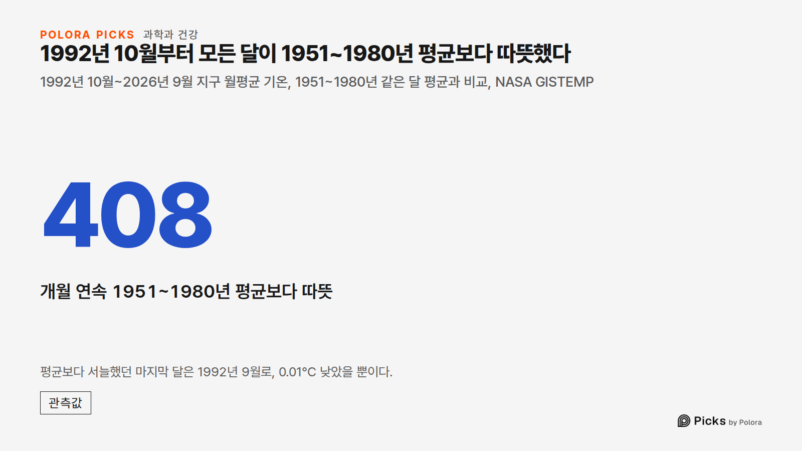 1992년 10월부터 모든 달이 1951~1980년 평균보다 따뜻했다 · 1992년 10월~2026년 9월 지구 월평균 기온, 1951~1980년 같은 달 평균과 비교, NASA GISTEMP · 408 · 개월 연속 1951~1980년 평균보다 따뜻 · 평균보다 서늘했던 마지막 달은 1992년 9월로, 0.01°C 낮았을 뿐이다.