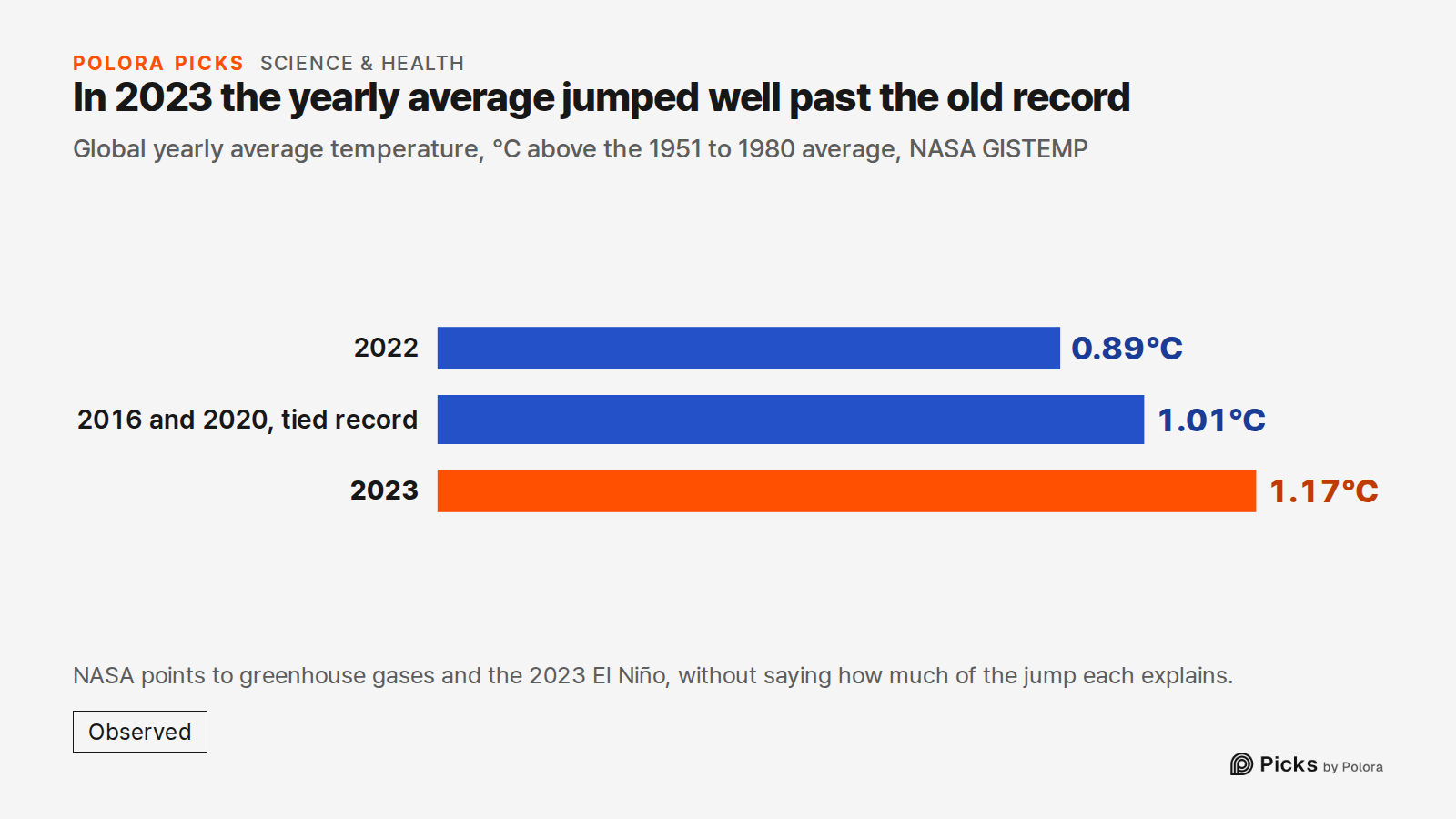 In 2023 the yearly average jumped well past the old record · Global yearly average temperature, °C above the 1951 to 1980 average, NASA GISTEMP · 2022 · 2016 and 2020, tied record · 2023 · 0.89°C · 1.01°C · 1.17°C · NASA points to greenhouse gases and the 2023 El Niño, without saying how much of the