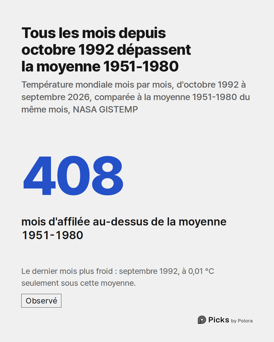 408 · mois d'affilée au-dessus de la moyenne 1951-1980 · Tous les mois depuis octobre 1992 dépassent la moyenne 1951-1980 · Température mondiale mois par mois, d'octobre 1992 à septembre 2026, comparée à la moyenne 1951-1980 du même mois, NASA GISTEMP · Le dernier mois plus froid : septembre 1992, à