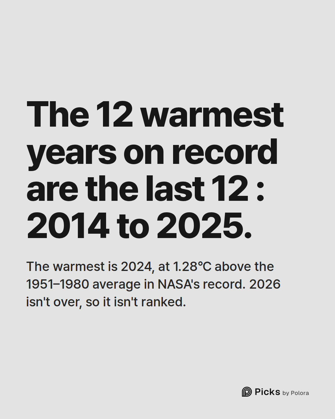 The 12 warmest years on record are the last 12 : 2014 to 2025. · The warmest is 2024, at 1.28°C above the 1951–1980 average in NASA's record. 2026 isn't over, so it isn't ranked.