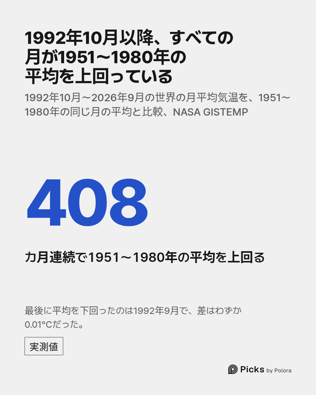 408 · カ月連続で1951〜1980年の平均を上回る · 1992年10月以降、すべての月が1951〜1980年の平均を上回っている · 1992年10月〜2026年9月の世界の月平均気温を、1951〜1980年の同じ月の平均と比較、NASA GISTEMP · 最後に平均を下回ったのは1992年9月で、差はわずか0.01°Cだった。