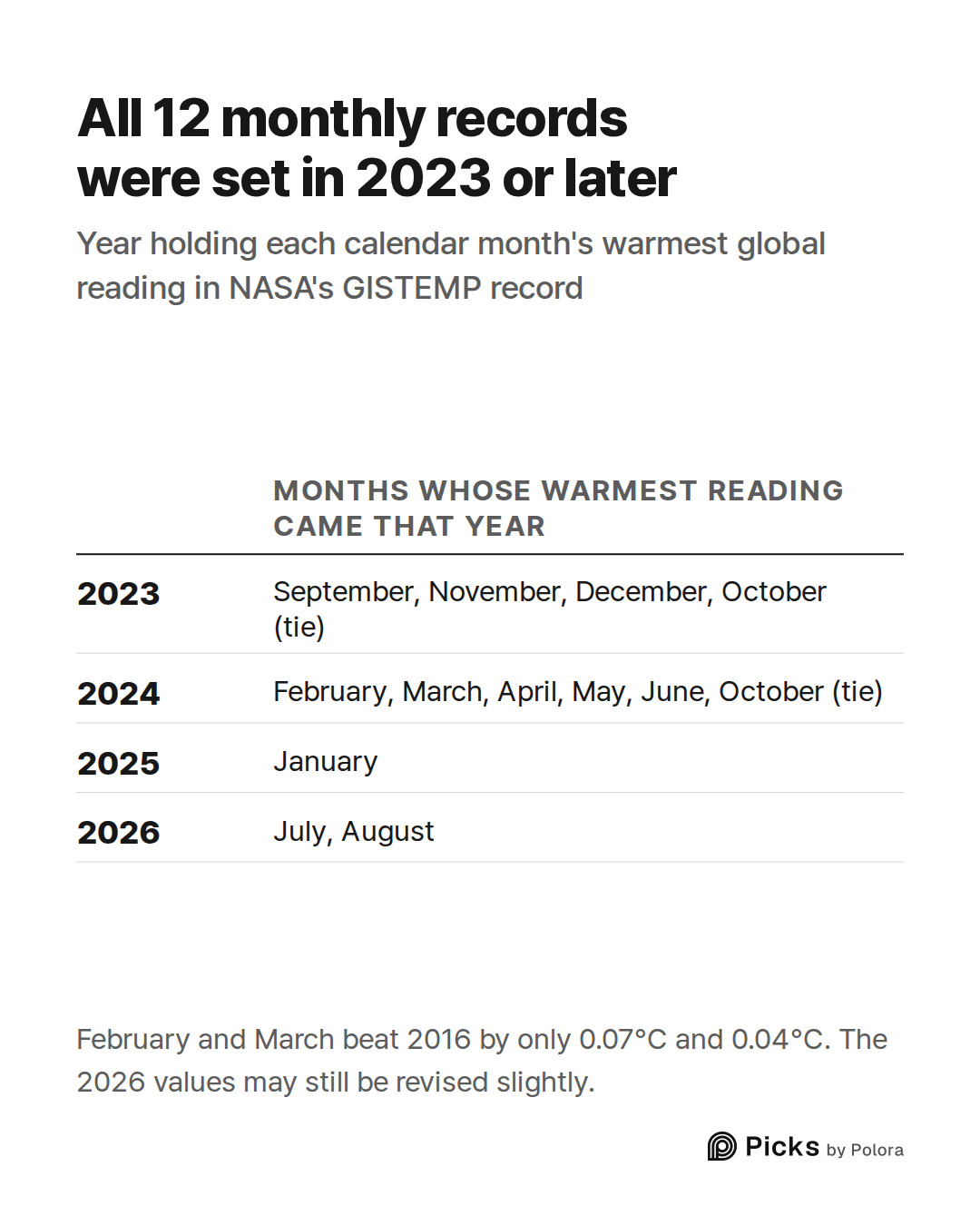 Months whose warmest reading came that year · 2023 · 2024 · 2025 · 2026 · September, November, December, October (tie) · February, March, April, May, June, October (tie) · January · July, August · All 12 monthly records were set in 2023 or later · Year holding each calendar month's warmest global re