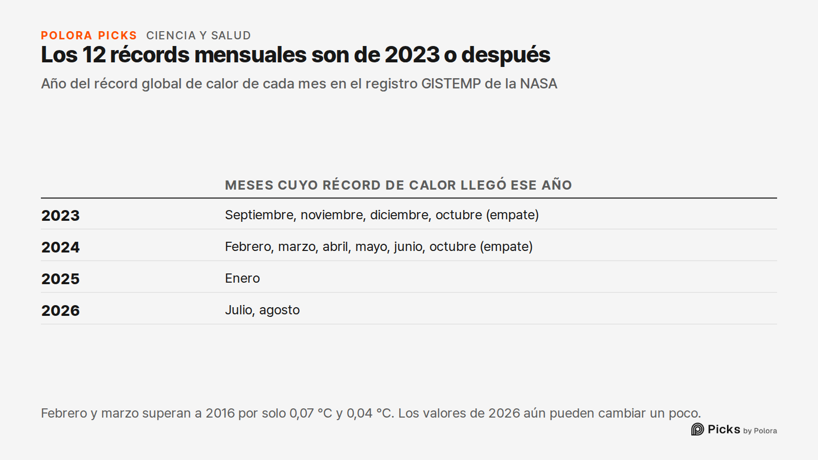 Los 12 récords mensuales son de 2023 o después · Año del récord global de calor de cada mes en el registro GISTEMP de la NASA · Meses cuyo récord de calor llegó ese año · 2023 · 2024 · 2025 · 2026 · Septiembre, noviembre, diciembre, octubre (empate) · Febrero, marzo, abril, mayo, junio, octubre (emp