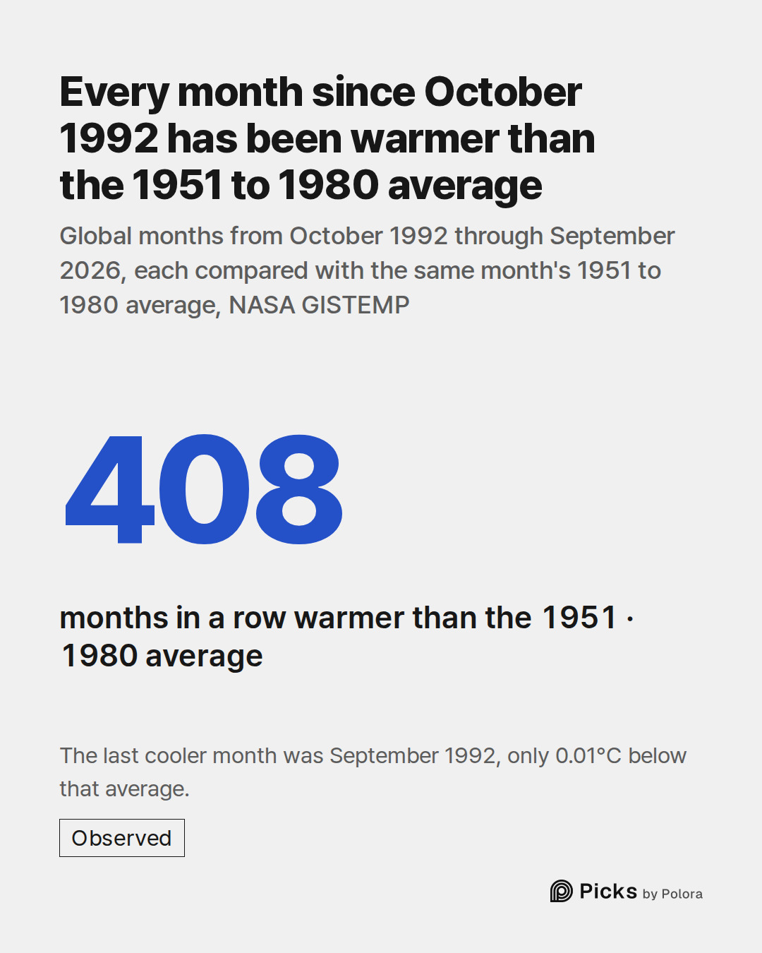 408 · months in a row warmer than the 1951 · 1980 average · Every month since October 1992 has been warmer than the 1951 to 1980 average · Global months from October 1992 through September 2026, each compared with the same month's 1951 to 1980 average, NASA GISTEMP · The last cooler month was Septem