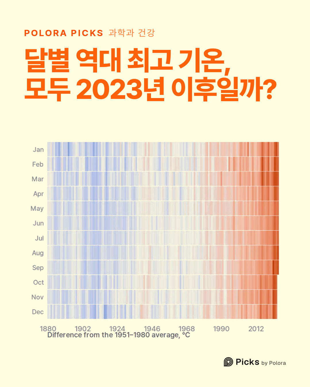 달별 역대 최고 기온, 모두 2023년 이후일까?