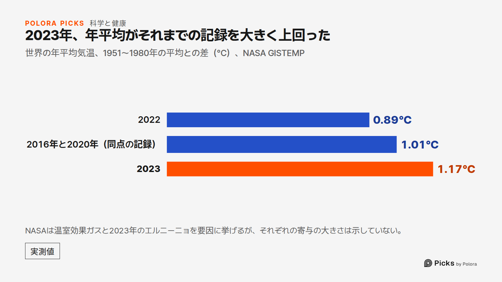 2023年、年平均がそれまでの記録を大きく上回った · 世界の年平均気温、1951〜1980年の平均との差（°C）、NASA GISTEMP · 2022 · 2016年と2020年（同点の記録） · 2023 · 0.89°C · 1.01°C · 1.17°C · NASAは温室効果ガスと2023年のエルニーニョを要因に挙げるが、それぞれの寄与の大きさは示していない。