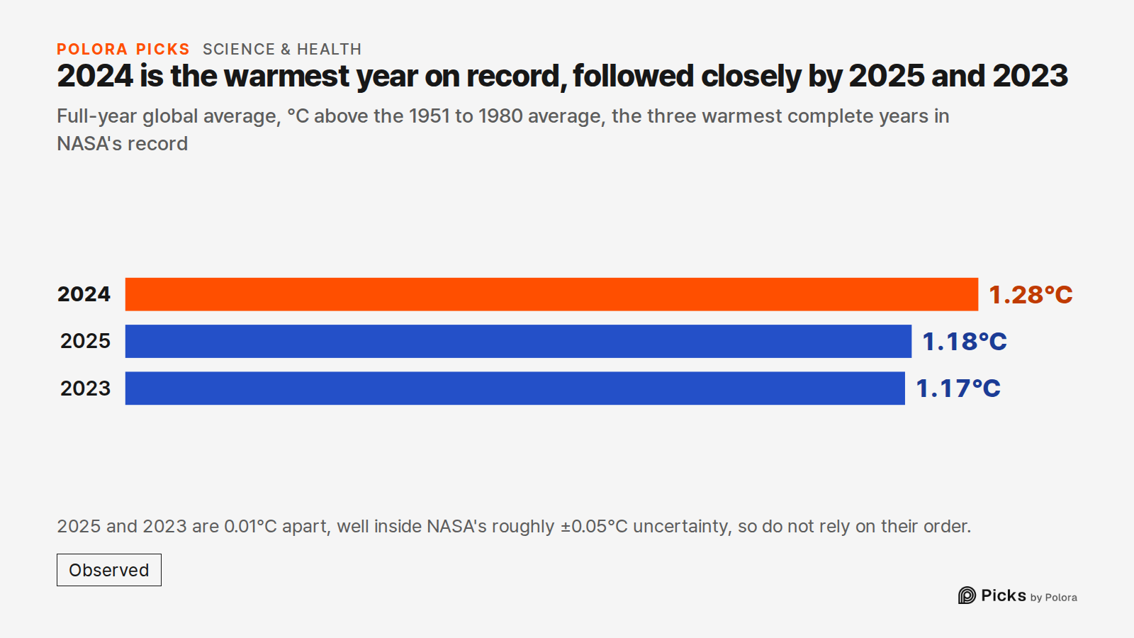 2024 is the warmest year on record, followed closely by 2025 and 2023 · Full-year global average, °C above the 1951 to 1980 average, the three warmest complete years in NASA's record · 2024 · 2025 · 2023 · 1.28°C · 1.18°C · 1.17°C · 2025 and 2023 are 0.01°C apart, well inside NASA's roughly ±0.05°C