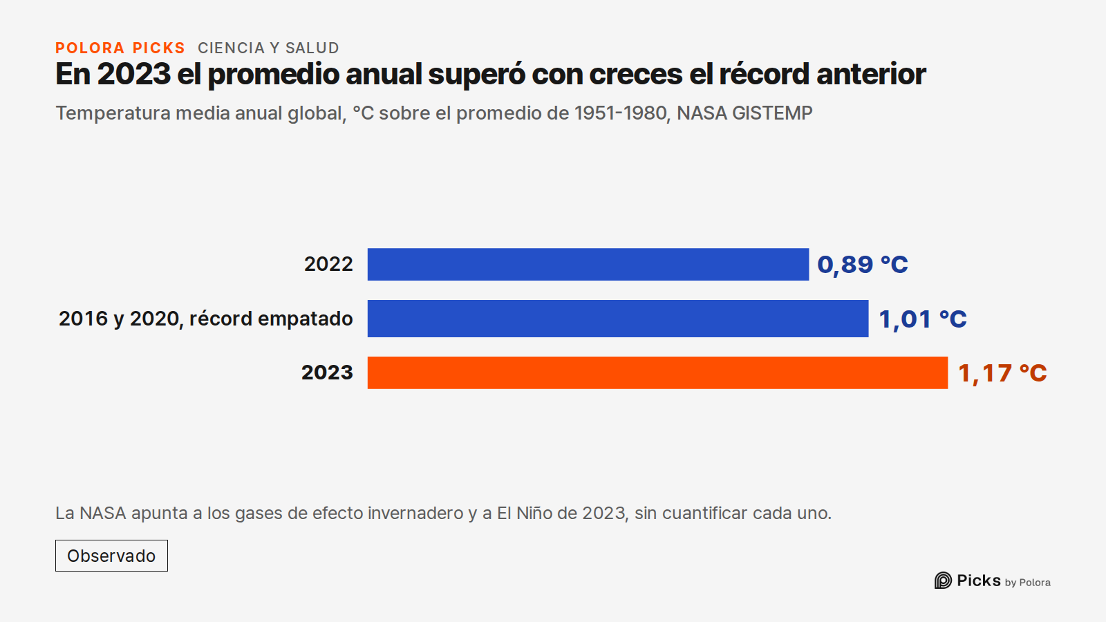 En 2023 el promedio anual superó con creces el récord anterior · Temperatura media anual global, °C sobre el promedio de 1951-1980, NASA GISTEMP · 2022 · 2016 y 2020, récord empatado · 2023 · 0,89 °C · 1,01 °C · 1,17 °C · La NASA apunta a los gases de efecto invernadero y a El Niño de 2023, sin cuan