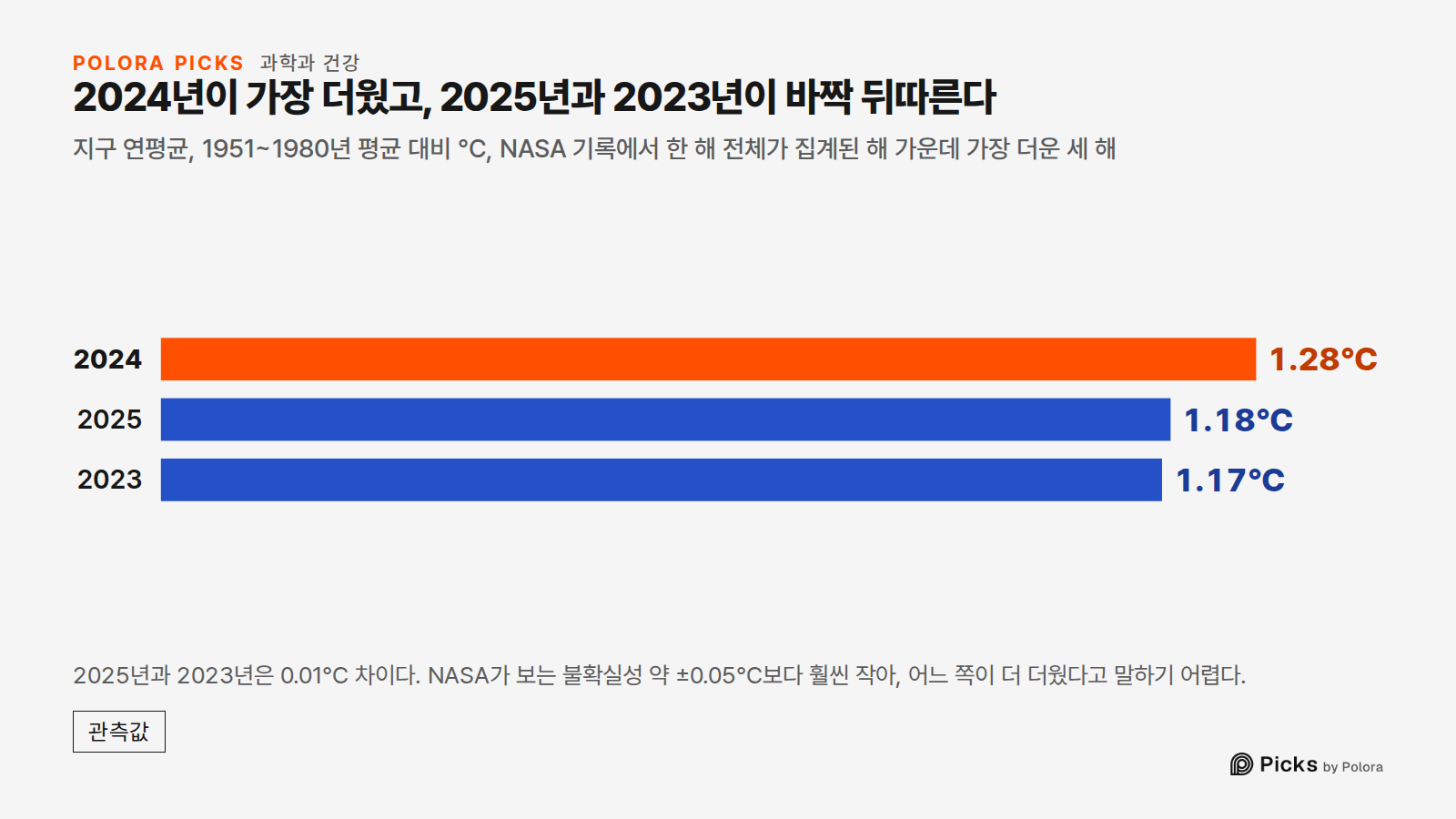 2024년이 가장 더웠고, 2025년과 2023년이 바짝 뒤따른다 · 지구 연평균, 1951~1980년 평균 대비 °C, NASA 기록에서 한 해 전체가 집계된 해 가운데 가장 더운 세 해 · 2024 · 2025 · 2023 · 1.28°C · 1.18°C · 1.17°C · 2025년과 2023년은 0.01°C 차이다. NASA가 보는 불확실성 약 ±0.05°C보다 훨씬 작아, 어느 쪽이 더 더웠다고 말하기 어렵다.