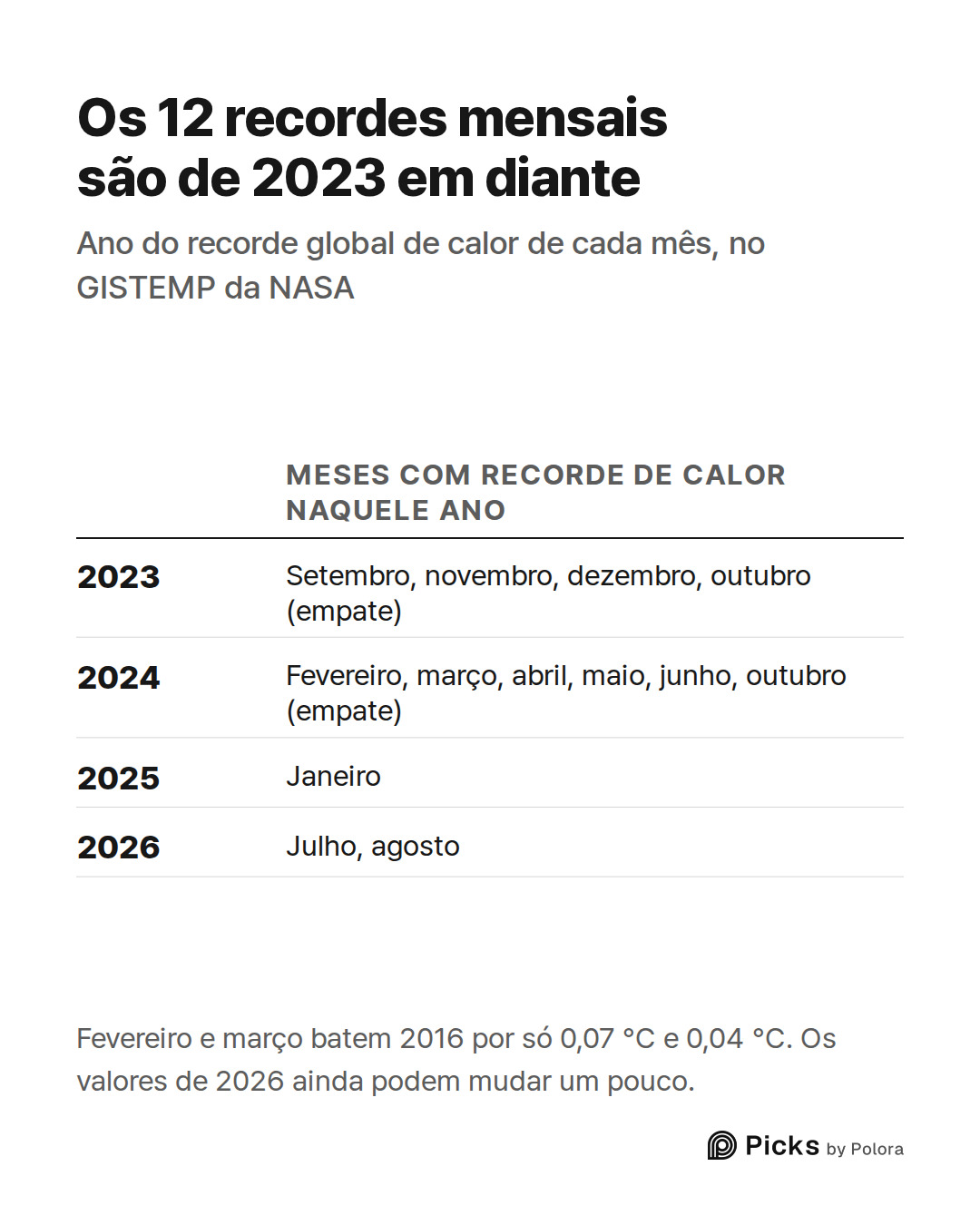 Meses com recorde de calor naquele ano · 2023 · 2024 · 2025 · 2026 · Setembro, novembro, dezembro, outubro (empate) · Fevereiro, março, abril, maio, junho, outubro (empate) · Janeiro · Julho, agosto · Os 12 recordes mensais são de 2023 em diante · Ano do recorde global de calor de cada mês, no GISTE