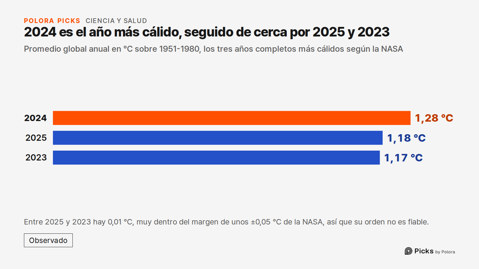 2024 es el año más cálido, seguido de cerca por 2025 y 2023 · Promedio global anual en °C sobre 1951-1980, los tres años completos más cálidos según la NASA · 2024 · 2025 · 2023 · 1,28 °C · 1,18 °C · 1,17 °C · Entre 2025 y 2023 hay 0,01 °C, muy dentro del margen de unos ±0,05 °C de la NASA, así que