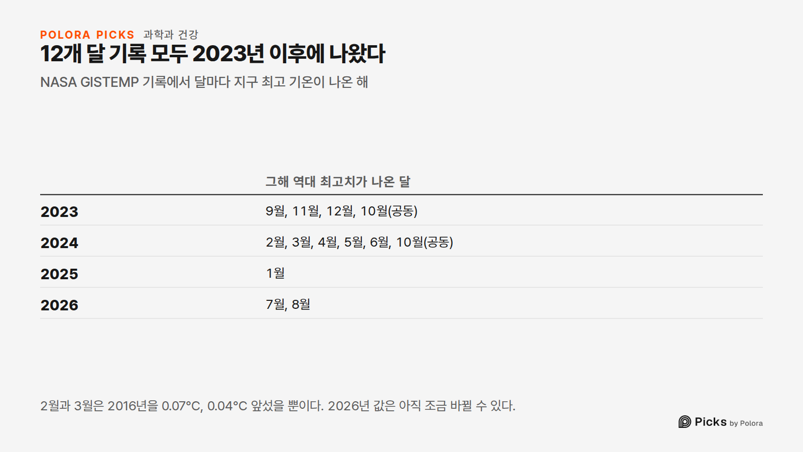 12개 달 기록 모두 2023년 이후에 나왔다 · NASA GISTEMP 기록에서 달마다 지구 최고 기온이 나온 해 · 그해 역대 최고치가 나온 달 · 2023 · 2024 · 2025 · 2026 · 9월, 11월, 12월, 10월(공동) · 2월, 3월, 4월, 5월, 6월, 10월(공동) · 1월 · 7월, 8월 · 2월과 3월은 2016년을 0.07°C, 0.04°C 앞섰을 뿐이다. 2026년 값은 아직 조금 바뀔 수 있다.