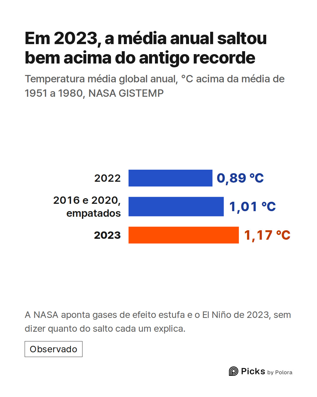 2022 · 2016 e 2020, empatados · 2023 · 0,89 °C · 1,01 °C · 1,17 °C · Em 2023, a média anual saltou bem acima do antigo recorde · Temperatura média global anual, °C acima da média de 1951 a 1980, NASA GISTEMP · A NASA aponta gases de efeito estufa e o El Niño de 2023, sem dizer quanto do salto cada u