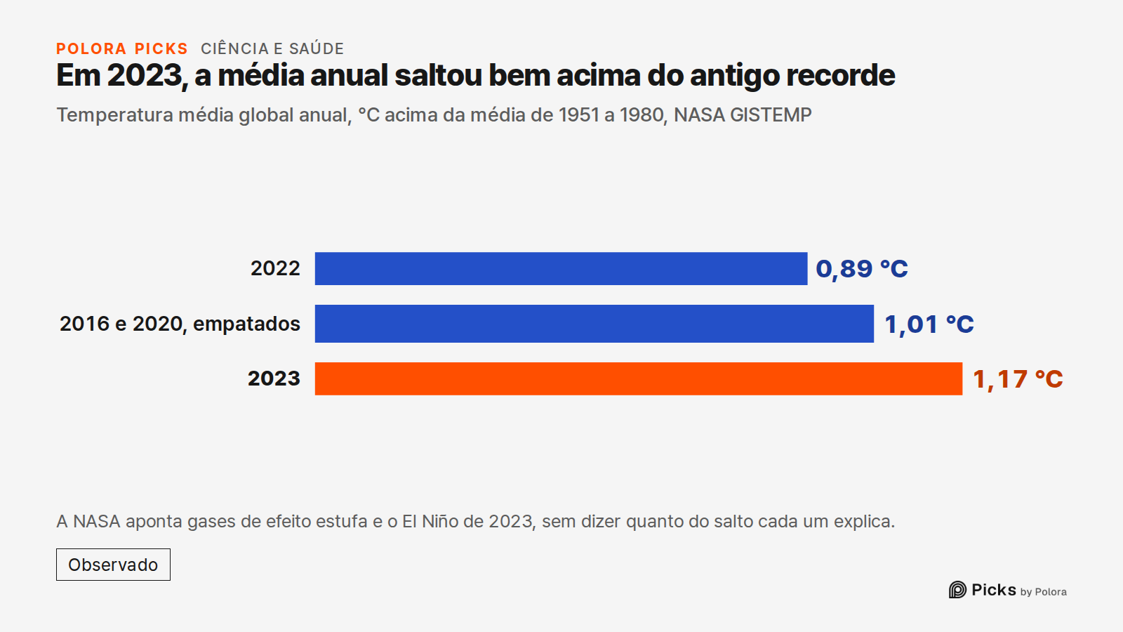 Em 2023, a média anual saltou bem acima do antigo recorde · Temperatura média global anual, °C acima da média de 1951 a 1980, NASA GISTEMP · 2022 · 2016 e 2020, empatados · 2023 · 0,89 °C · 1,01 °C · 1,17 °C · A NASA aponta gases de efeito estufa e o El Niño de 2023, sem dizer quanto do salto cada u