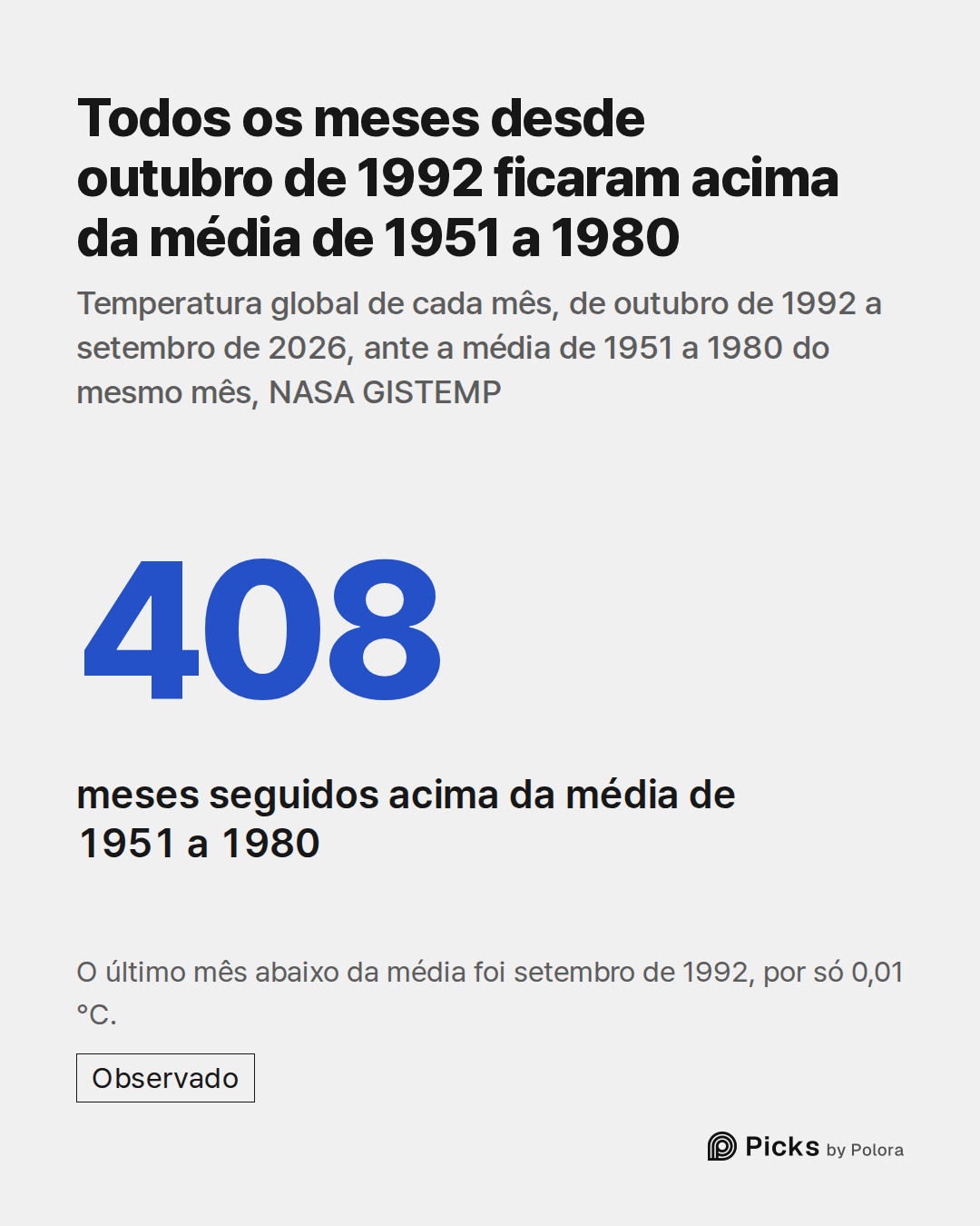 408 · meses seguidos acima da média de 1951 a 1980 · Todos os meses desde outubro de 1992 ficaram acima da média de 1951 a 1980 · Temperatura global de cada mês, de outubro de 1992 a setembro de 2026, ante a média de 1951 a 1980 do mesmo mês, NASA GISTEMP · O último mês abaixo da média foi setembro
