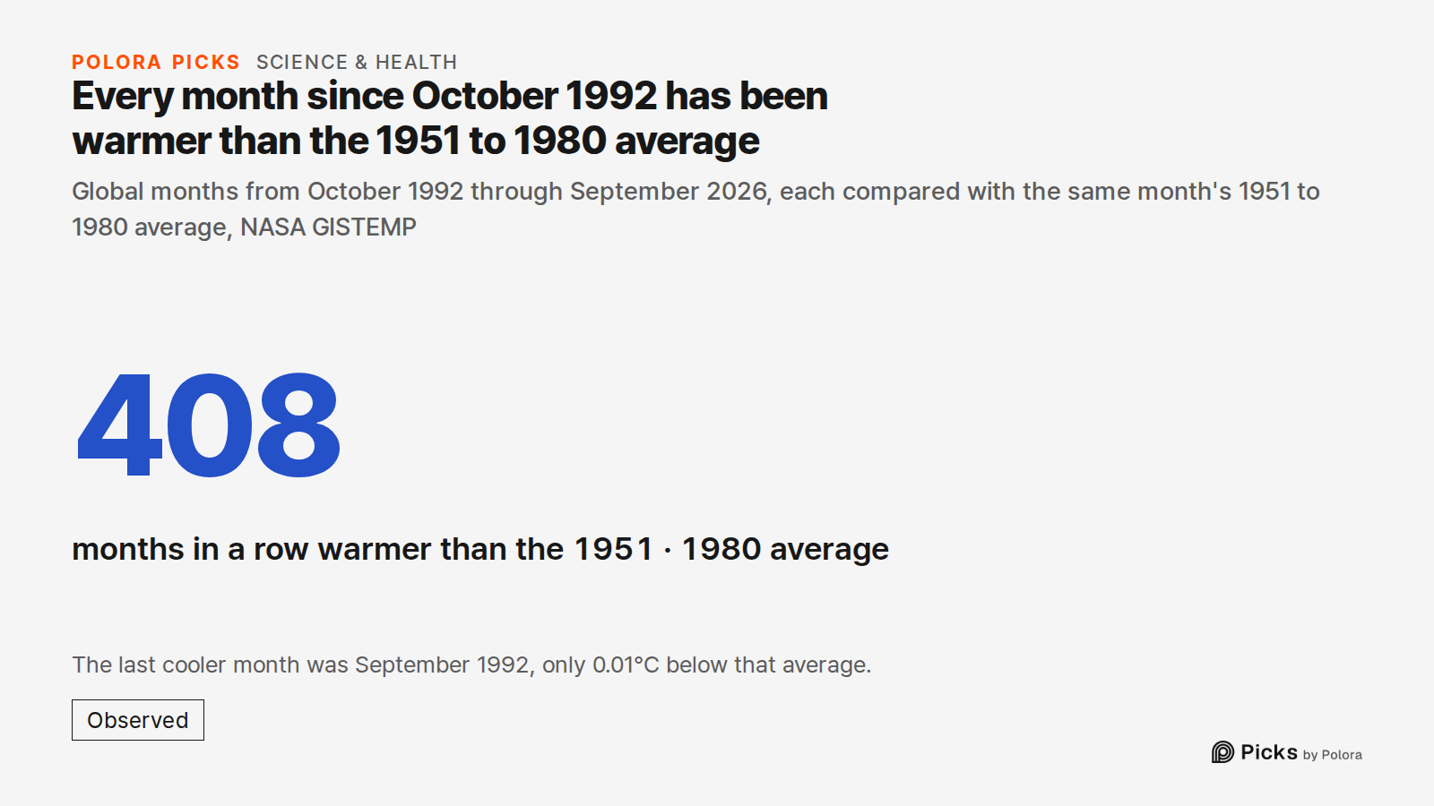 Every month since October 1992 has been warmer than the 1951 to 1980 average · Global months from October 1992 through September 2026, each compared with the same month's 1951 to 1980 average, NASA GISTEMP · 408 · months in a row warmer than the 1951 · 1980 average · The last cooler month was Septem