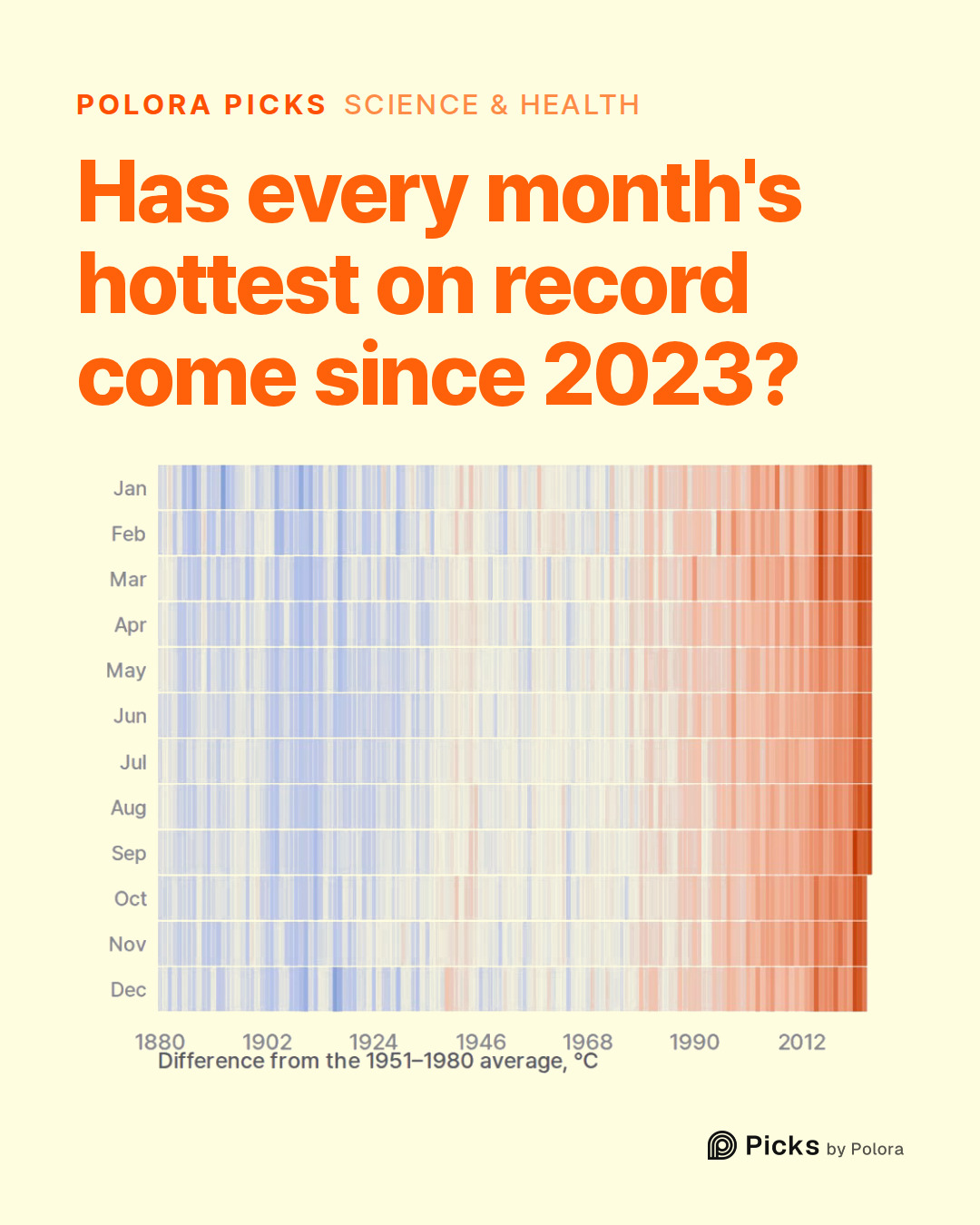 Has every month's hottest on record come since 2023?