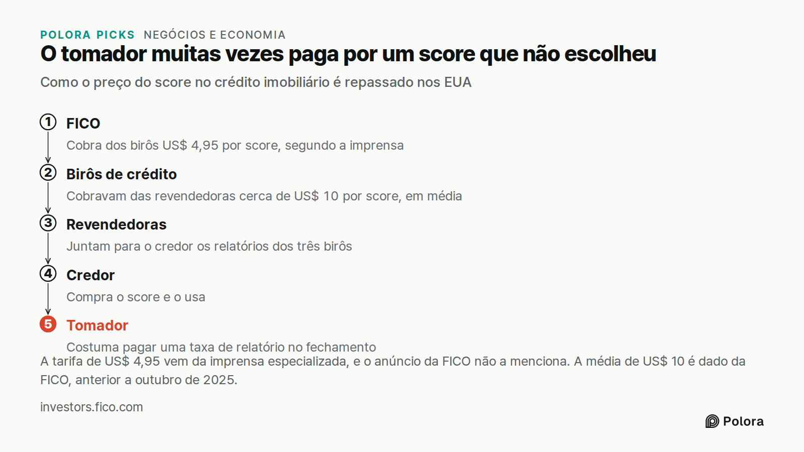 O tomador muitas vezes paga por um score que não escolheu · Como o preço do score no crédito imobiliário é repassado nos EUA · FICO · Birôs de crédito · Revendedoras · Credor · Tomador · Cobra dos birôs US$ 4,95 por score, segundo a imprensa · Cobravam das revendedoras cerca de US$ 10 por score, em
