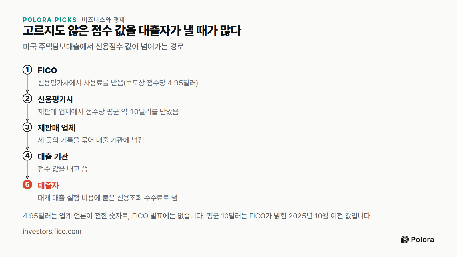 고르지도 않은 점수 값을 대출자가 낼 때가 많다 · 미국 주택담보대출에서 신용점수 값이 넘어가는 경로 · FICO · 신용평가사 · 재판매 업체 · 대출 기관 · 대출자 · 신용평가사에서 사용료를 받음(보도상 점수당 4.95달러) · 재판매 업체에서 점수당 평균 약 10달러를 받았음 · 세 곳의 기록을 묶어 대출 기관에 넘김 · 점수 값을 내고 씀 · 대개 대출 실행 비용에 붙은 신용조회 수수료로 냄 · 4.95달러는 업계 언론이 전한 숫자로, FICO 발표에는 없습니다. 평균 10달러는 FICO가 밝힌 2025년 10월 이전 값입