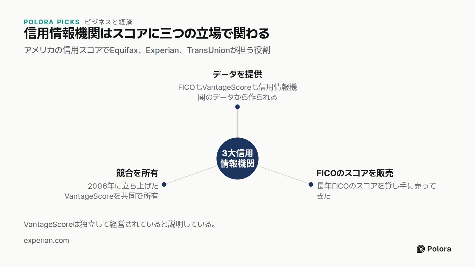 信用情報機関はスコアに三つの立場で関わる · アメリカの信用スコアでEquifax、Experian、TransUnionが担う役割 · 3大信用情報機関 · データを提供 · FICOのスコアを販売 · 競合を所有 · FICOもVantageScoreも信用情報機関のデータから作られる · 長年FICOのスコアを貸し手に売ってきた · 2006年に立ち上げたVantageScoreを共同で所有 · VantageScoreは独立して経営されていると説明している。