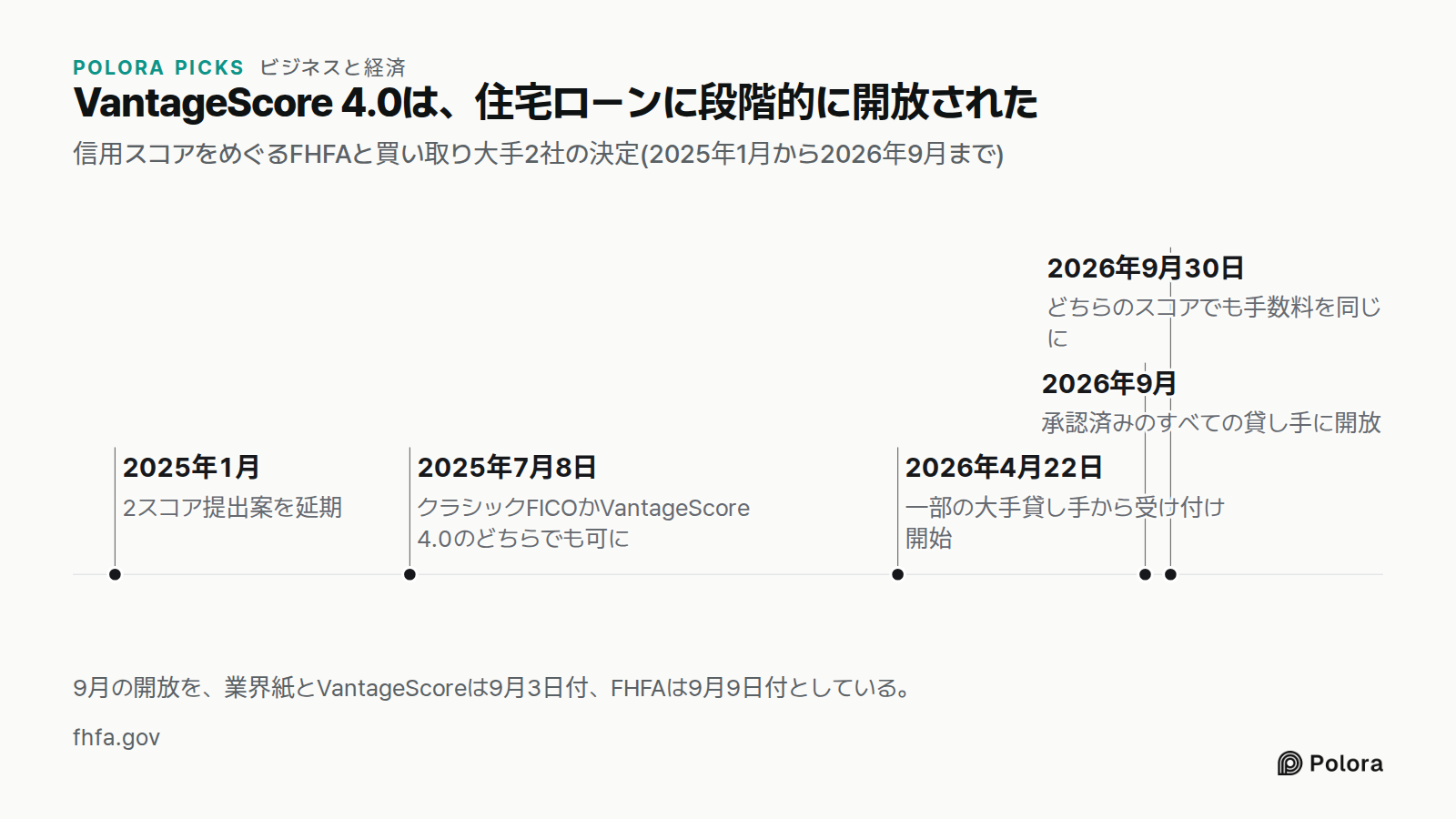 VantageScore 4.0は、住宅ローンに段階的に開放された · 信用スコアをめぐるFHFAと買い取り大手2社の決定(2025年1月から2026年9月まで) · 2025年1月 · 2025年7月8日 · 2026年4月22日 · 2026年9月 · 2026年9月30日 · 2スコア提出案を延期 · クラシックFICOかVantageScore 4.0のどちらでも可に · 一部の大手貸し手から受け付け開始 · 承認済みのすべての貸し手に開放 · どちらのスコアでも手数料を同じに · 9月の開放を、業界紙とVantageScoreは9月3日付、FHFAは9月9日付としている。