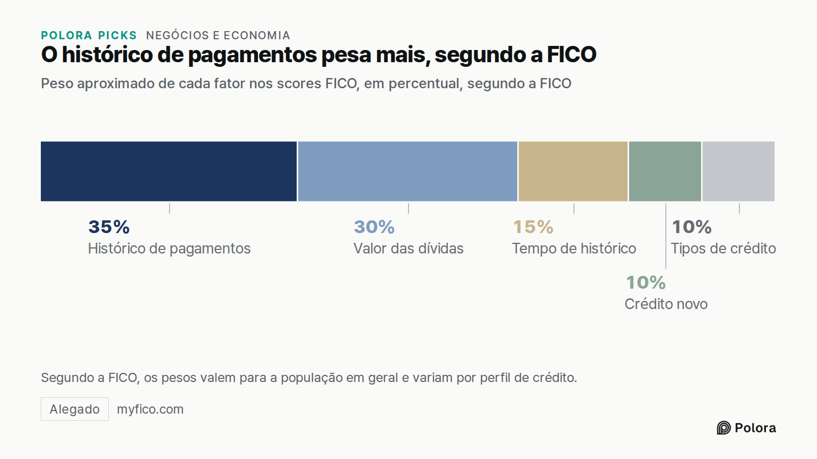 O histórico de pagamentos pesa mais, segundo a FICO · Peso aproximado de cada fator nos scores FICO, em percentual, segundo a FICO · Histórico de pagamentos · Valor das dívidas · Tempo de histórico · Crédito novo · Tipos de crédito · 35% · 30% · 15% · 10% · Segundo a FICO, os pesos valem para a popu