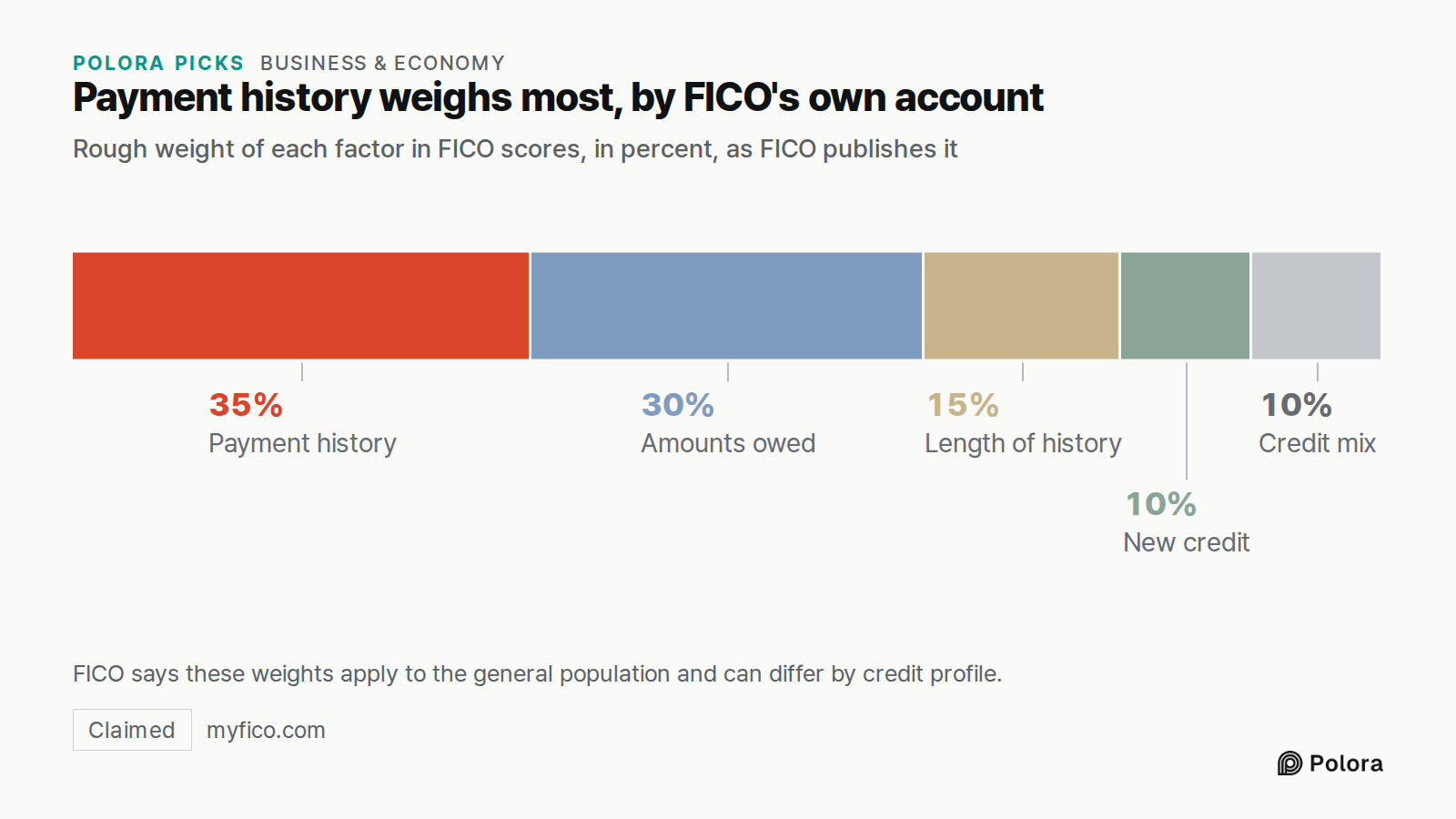 Payment history weighs most, by FICO's own account · Rough weight of each factor in FICO scores, in percent, as FICO publishes it · Payment history · Amounts owed · Length of history · New credit · Credit mix · 35% · 30% · 15% · 10% · FICO says these weights apply to the general population and can d