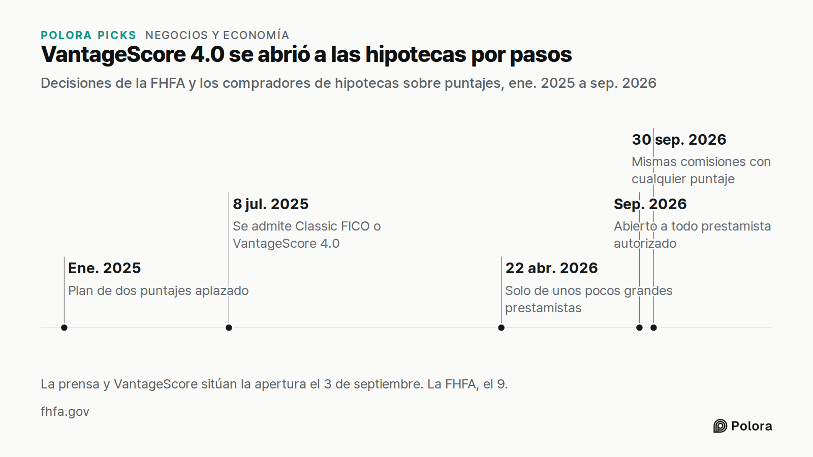 VantageScore 4.0 se abrió a las hipotecas por pasos · Decisiones de la FHFA y los compradores de hipotecas sobre puntajes, ene. 2025 a sep. 2026 · Ene. 2025 · 8 jul. 2025 · 22 abr. 2026 · Sep. 2026 · 30 sep. 2026 · Plan de dos puntajes aplazado · Se admite Classic FICO o VantageScore 4.0 · Solo de u
