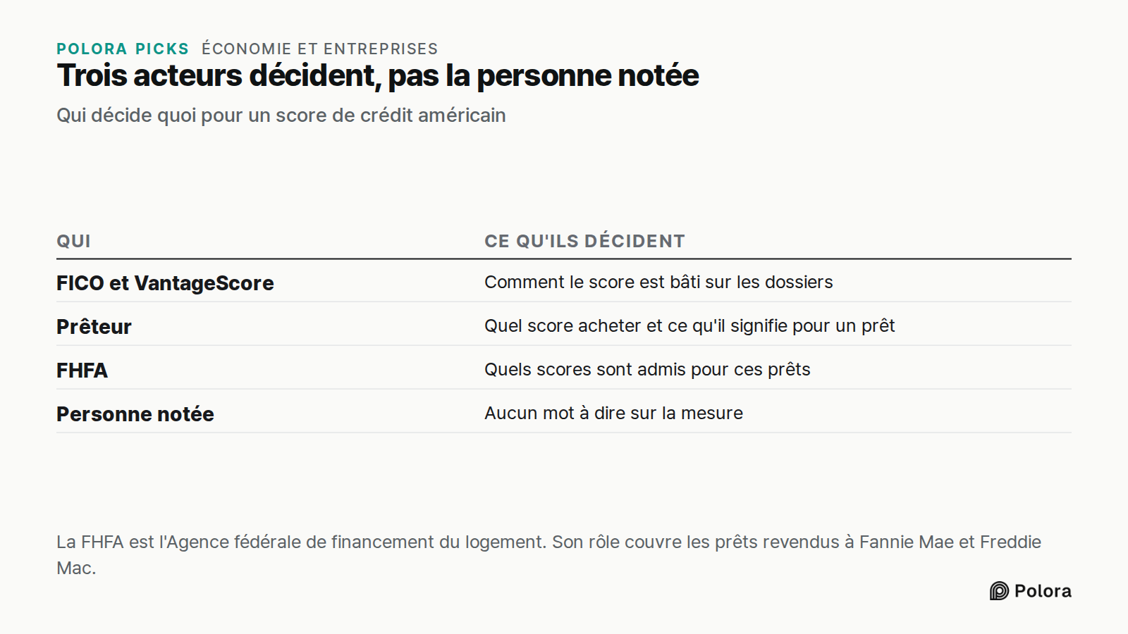 Trois acteurs décident, pas la personne notée · Qui décide quoi pour un score de crédit américain · Qui · Ce qu'ils décident · FICO et VantageScore · Prêteur · FHFA · Personne notée · Comment le score est bâti sur les dossiers · Quel score acheter et ce qu'il signifie pour un prêt · Quels scores son