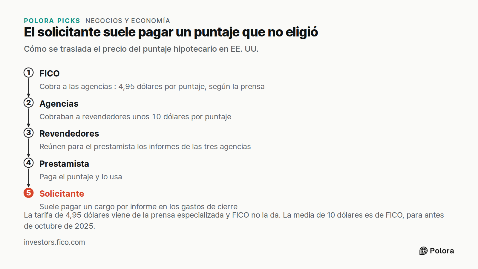 El solicitante suele pagar un puntaje que no eligió · Cómo se traslada el precio del puntaje hipotecario en EE. UU. · FICO · Agencias · Revendedores · Prestamista · Solicitante · Cobra a las agencias : 4,95 dólares por puntaje, según la prensa · Cobraban a revendedores unos 10 dólares por puntaje ·