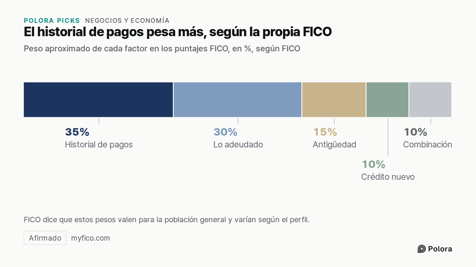 El historial de pagos pesa más, según la propia FICO · Peso aproximado de cada factor en los puntajes FICO, en %, según FICO · Historial de pagos · Lo adeudado · Antigüedad · Crédito nuevo · Combinación · 35% · 30% · 15% · 10% · FICO dice que estos pesos valen para la población general y varían segú