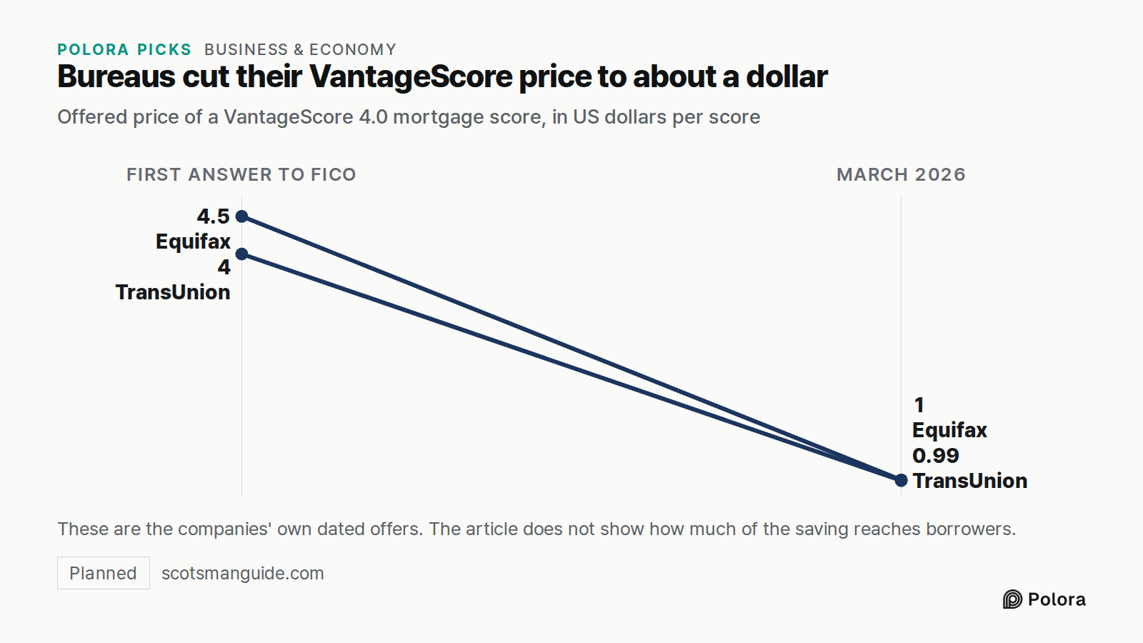 Bureaus cut their VantageScore price to about a dollar · Offered price of a VantageScore 4.0 mortgage score, in US dollars per score · First answer to FICO · March 2026 · Equifax · TransUnion · 4.5 · 4 · 1 · 0.99 · These are the companies' own dated offers. The article does not show how much of the
