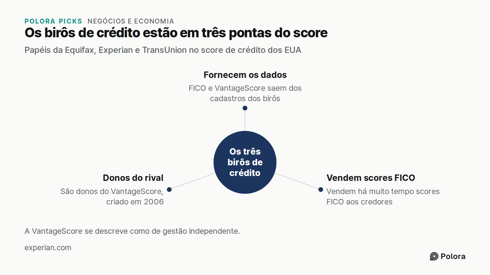 Os birôs de crédito estão em três pontas do score · Papéis da Equifax, Experian e TransUnion no score de crédito dos EUA · Os três birôs de crédito · Fornecem os dados · Vendem scores FICO · Donos do rival · FICO e VantageScore saem dos cadastros dos birôs · Vendem há muito tempo scores FICO aos cre