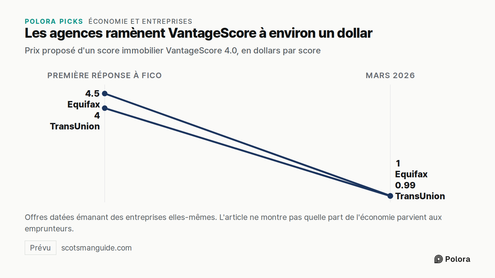 Les agences ramènent VantageScore à environ un dollar · Prix proposé d'un score immobilier VantageScore 4.0, en dollars par score · Première réponse à FICO · Mars 2026 · Equifax · TransUnion · 4.5 · 4 · 1 · 0.99 · Offres datées émanant des entreprises elles-mêmes. L'article ne montre pas quelle part