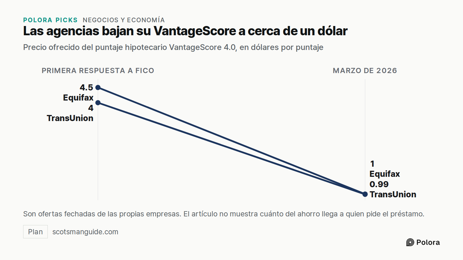 Las agencias bajan su VantageScore a cerca de un dólar · Precio ofrecido del puntaje hipotecario VantageScore 4.0, en dólares por puntaje · Primera respuesta a FICO · Marzo de 2026 · Equifax · TransUnion · 4.5 · 4 · 1 · 0.99 · Son ofertas fechadas de las propias empresas. El artículo no muestra cuán