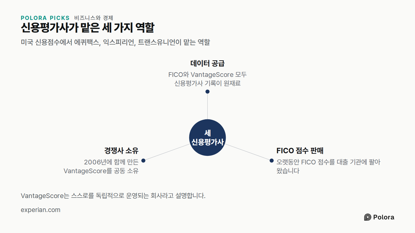 신용평가사가 맡은 세 가지 역할 · 미국 신용점수에서 에퀴팩스, 익스피리언, 트랜스유니언이 맡는 역할 · 세 신용평가사 · 데이터 공급 · FICO 점수 판매 · 경쟁사 소유 · FICO와 VantageScore 모두 신용평가사 기록이 원재료 · 오랫동안 FICO 점수를 대출 기관에 팔아 왔습니다 · 2006년에 함께 만든 VantageScore를 공동 소유 · VantageScore는 스스로를 독립적으로 운영되는 회사라고 설명합니다.