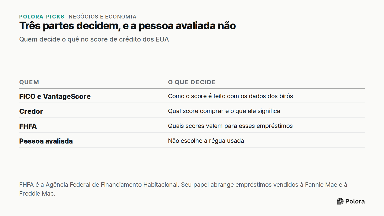 Três partes decidem, e a pessoa avaliada não · Quem decide o quê no score de crédito dos EUA · Quem · O que decide · FICO e VantageScore · Credor · FHFA · Pessoa avaliada · Como o score é feito com os dados dos birôs · Qual score comprar e o que ele significa · Quais scores valem para esses emprésti