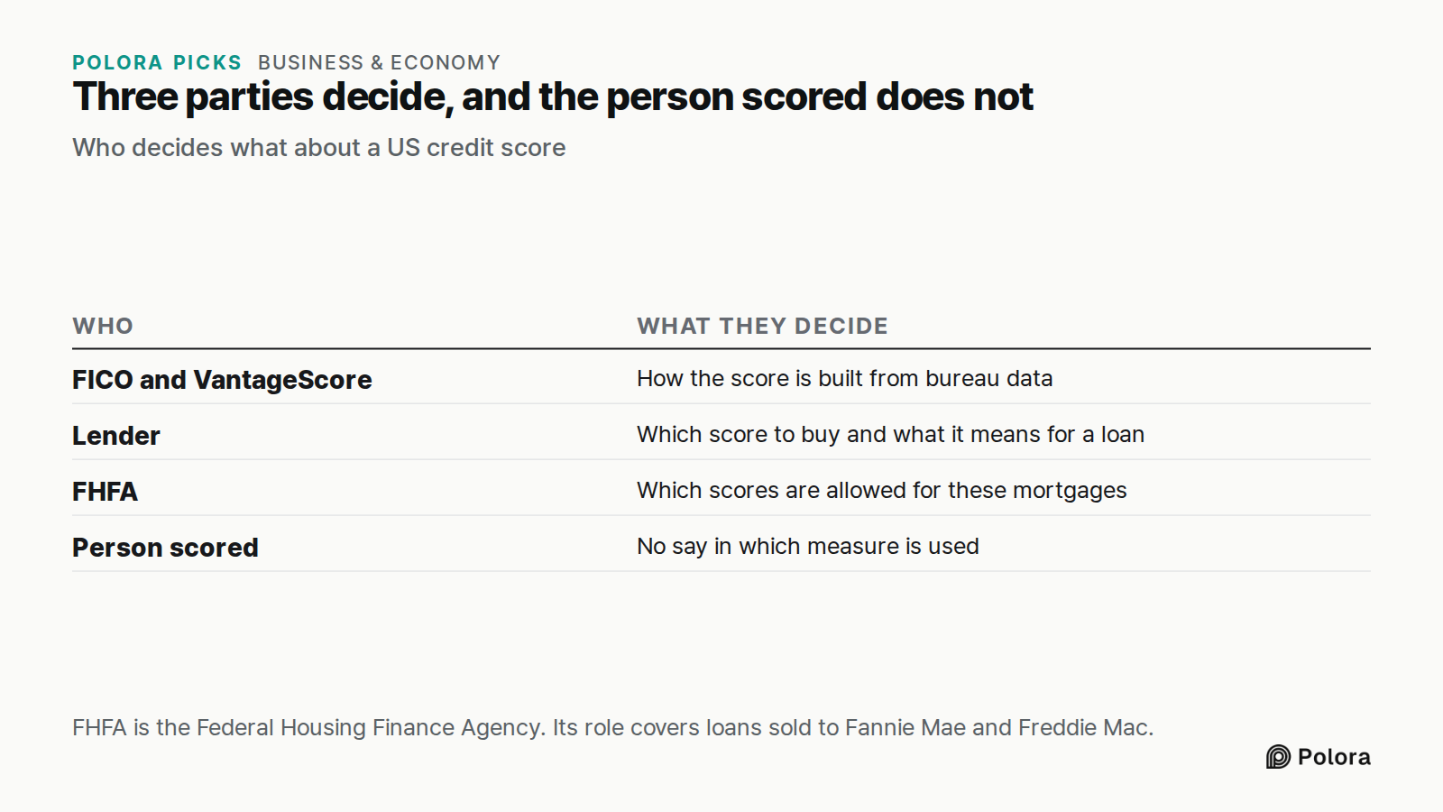 Three parties decide, and the person scored does not · Who decides what about a US credit score · Who · What they decide · FICO and VantageScore · Lender · FHFA · Person scored · How the score is built from bureau data · Which score to buy and what it means for a loan · Which scores are allowed for
