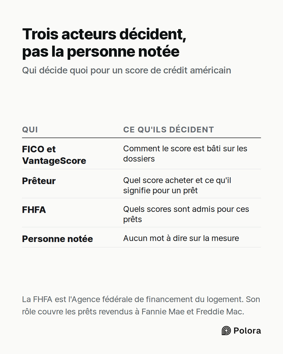 Qui · Ce qu'ils décident · FICO et VantageScore · Prêteur · FHFA · Personne notée · Comment le score est bâti sur les dossiers · Quel score acheter et ce qu'il signifie pour un prêt · Quels scores sont admis pour ces prêts · Aucun mot à dire sur la mesure · Trois acteurs décident, pas la personne no