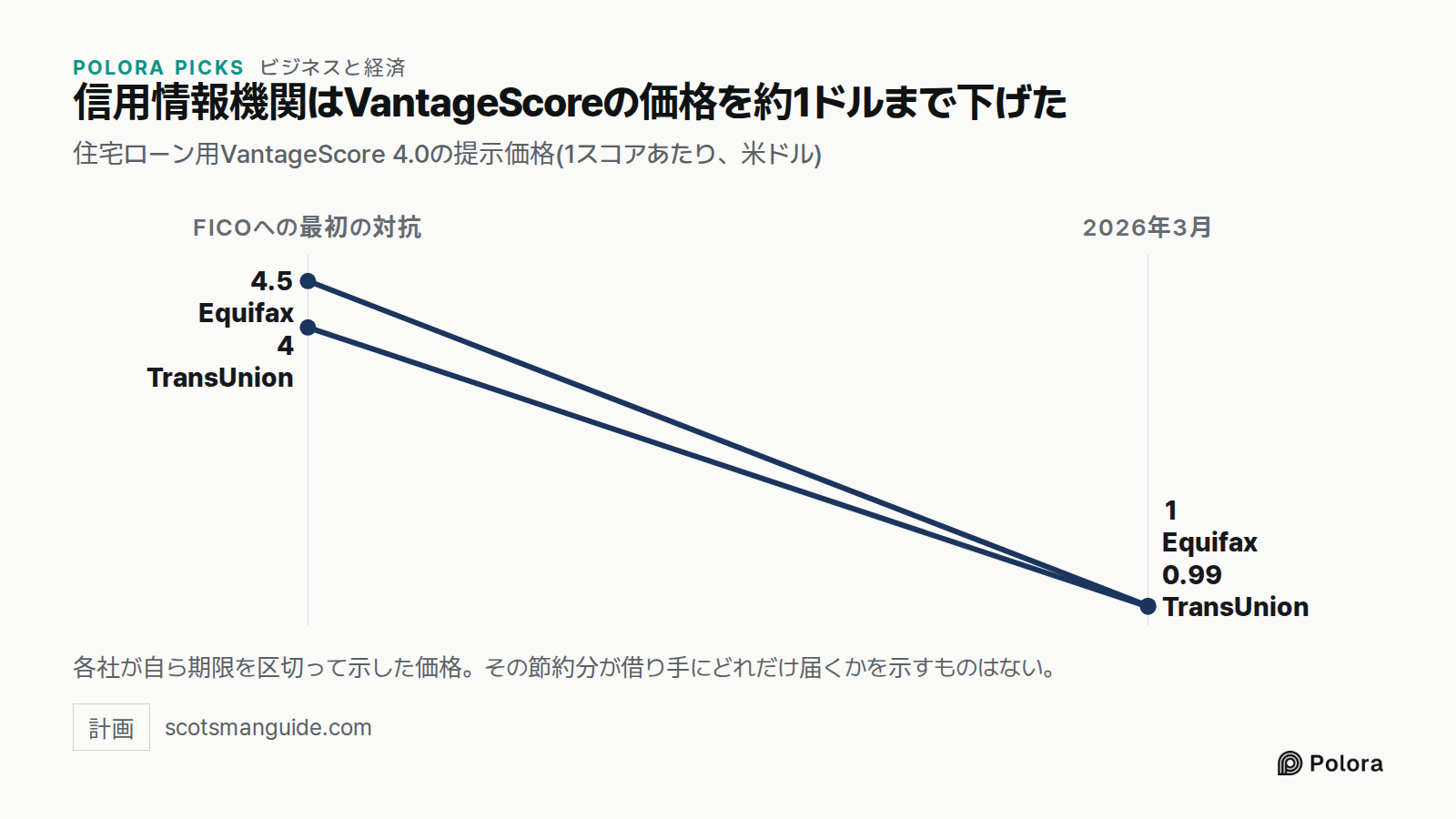 信用情報機関はVantageScoreの価格を約1ドルまで下げた · 住宅ローン用VantageScore 4.0の提示価格(1スコアあたり、米ドル) · FICOへの最初の対抗 · 2026年3月 · Equifax · TransUnion · 4.5 · 4 · 1 · 0.99 · 各社が自ら期限を区切って示した価格。その節約分が借り手にどれだけ届くかを示すものはない。