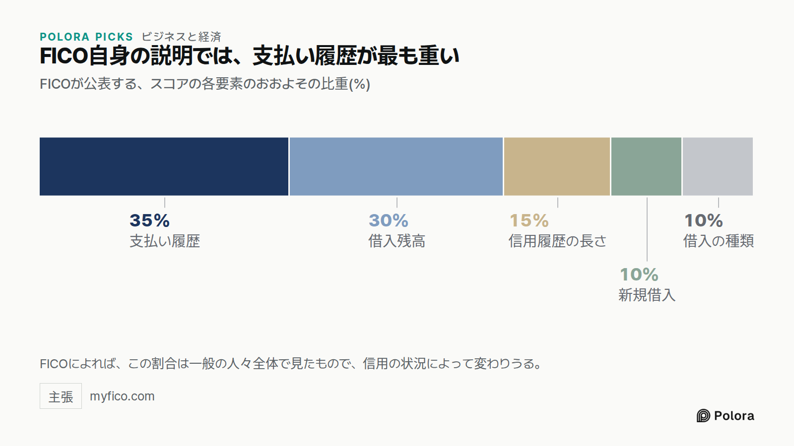 FICO自身の説明では、支払い履歴が最も重い · FICOが公表する、スコアの各要素のおおよその比重(%) · 支払い履歴 · 借入残高 · 信用履歴の長さ · 新規借入 · 借入の種類 · 35% · 30% · 15% · 10% · FICOによれば、この割合は一般の人々全体で見たもので、信用の状況によって変わりうる。