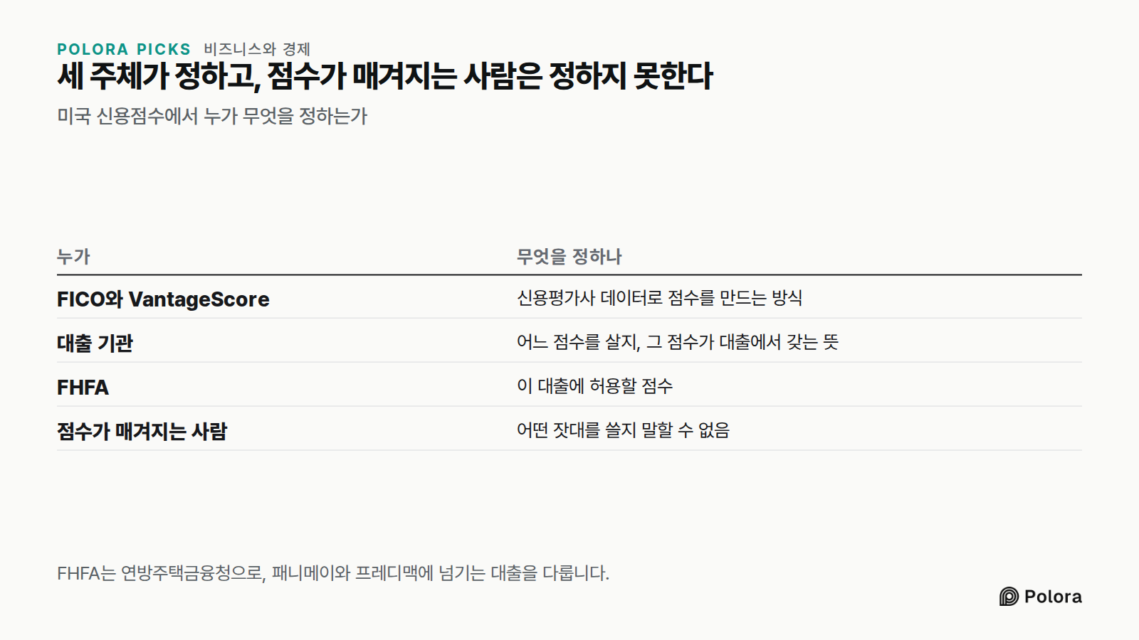 세 주체가 정하고, 점수가 매겨지는 사람은 정하지 못한다 · 미국 신용점수에서 누가 무엇을 정하는가 · 누가 · 무엇을 정하나 · FICO와 VantageScore · 대출 기관 · FHFA · 점수가 매겨지는 사람 · 신용평가사 데이터로 점수를 만드는 방식 · 어느 점수를 살지, 그 점수가 대출에서 갖는 뜻 · 이 대출에 허용할 점수 · 어떤 잣대를 쓸지 말할 수 없음 · FHFA는 연방주택금융청으로, 패니메이와 프레디맥에 넘기는 대출을 다룹니다.