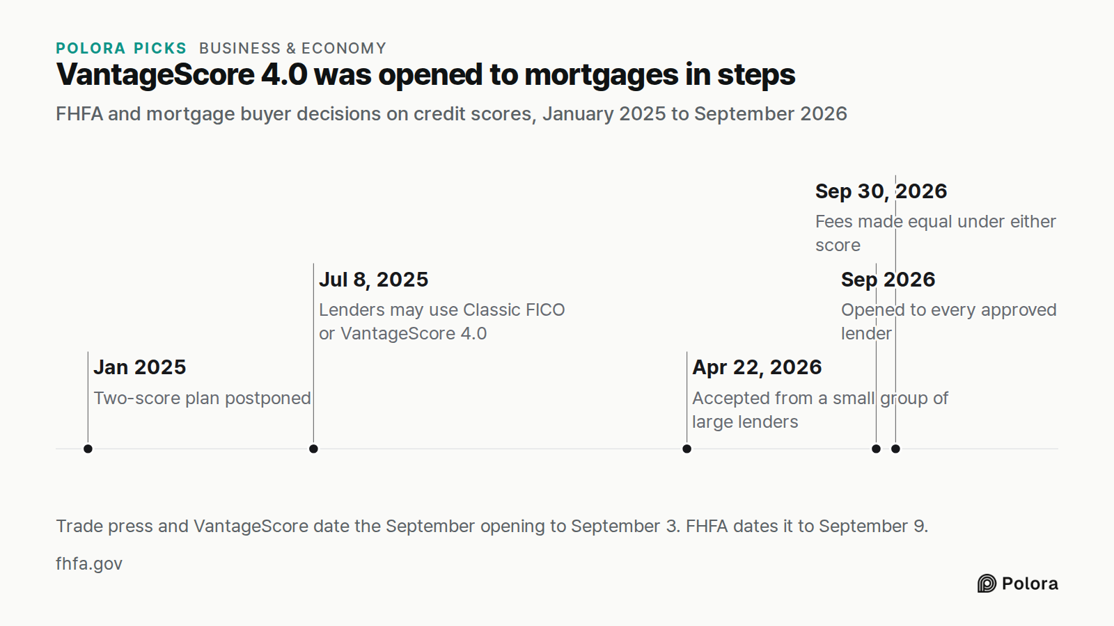 VantageScore 4.0 was opened to mortgages in steps · FHFA and mortgage buyer decisions on credit scores, January 2025 to September 2026 · Jan 2025 · Jul 8, 2025 · Apr 22, 2026 · Sep 2026 · Sep 30, 2026 · Two-score plan postponed · Lenders may use Classic FICO or VantageScore 4.0 · Accepted from a sma