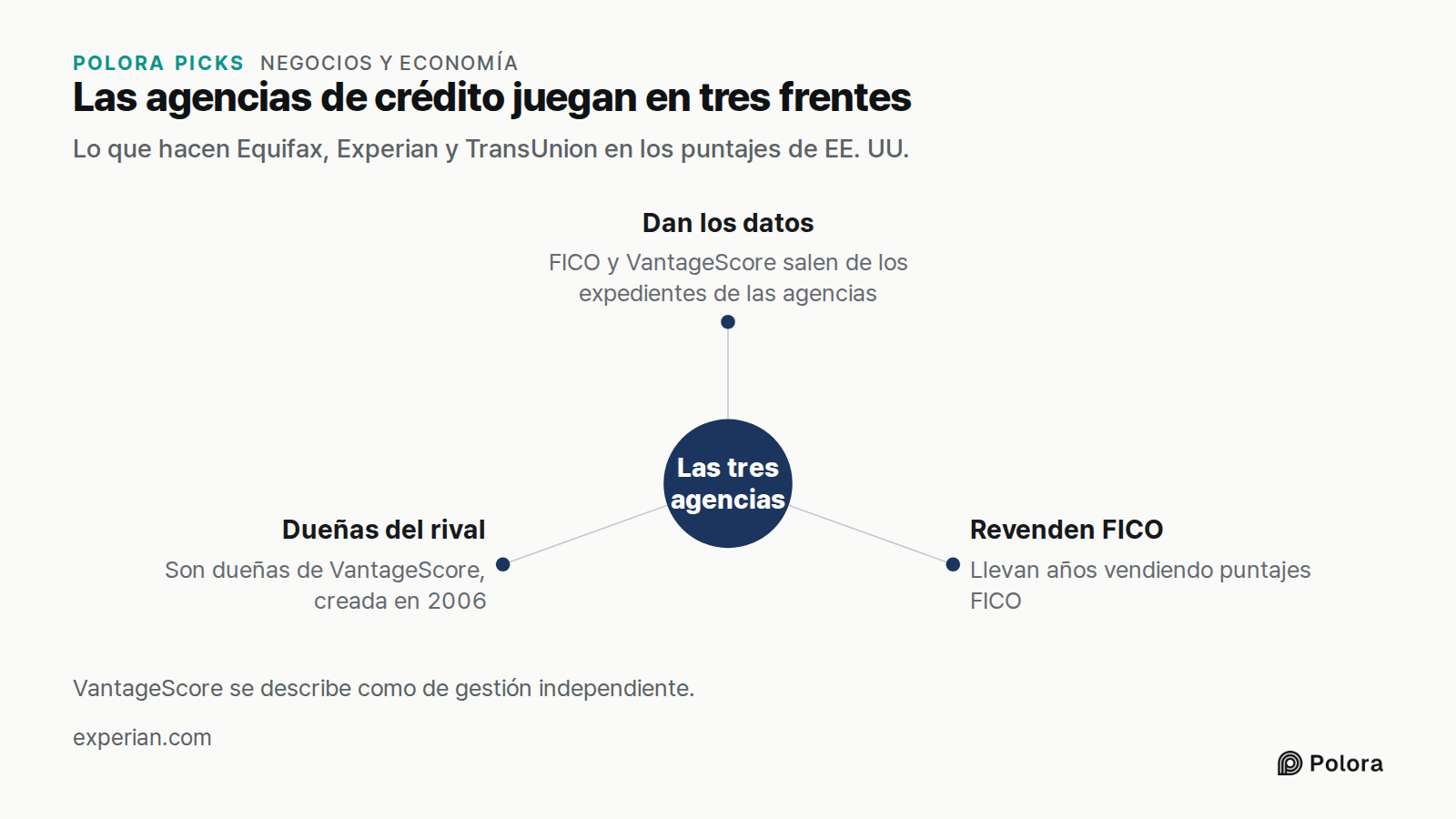 Las agencias de crédito juegan en tres frentes · Lo que hacen Equifax, Experian y TransUnion en los puntajes de EE. UU. · Las tres agencias · Dan los datos · Revenden FICO · Dueñas del rival · FICO y VantageScore salen de los expedientes de las agencias · Llevan años vendiendo puntajes FICO · Son du