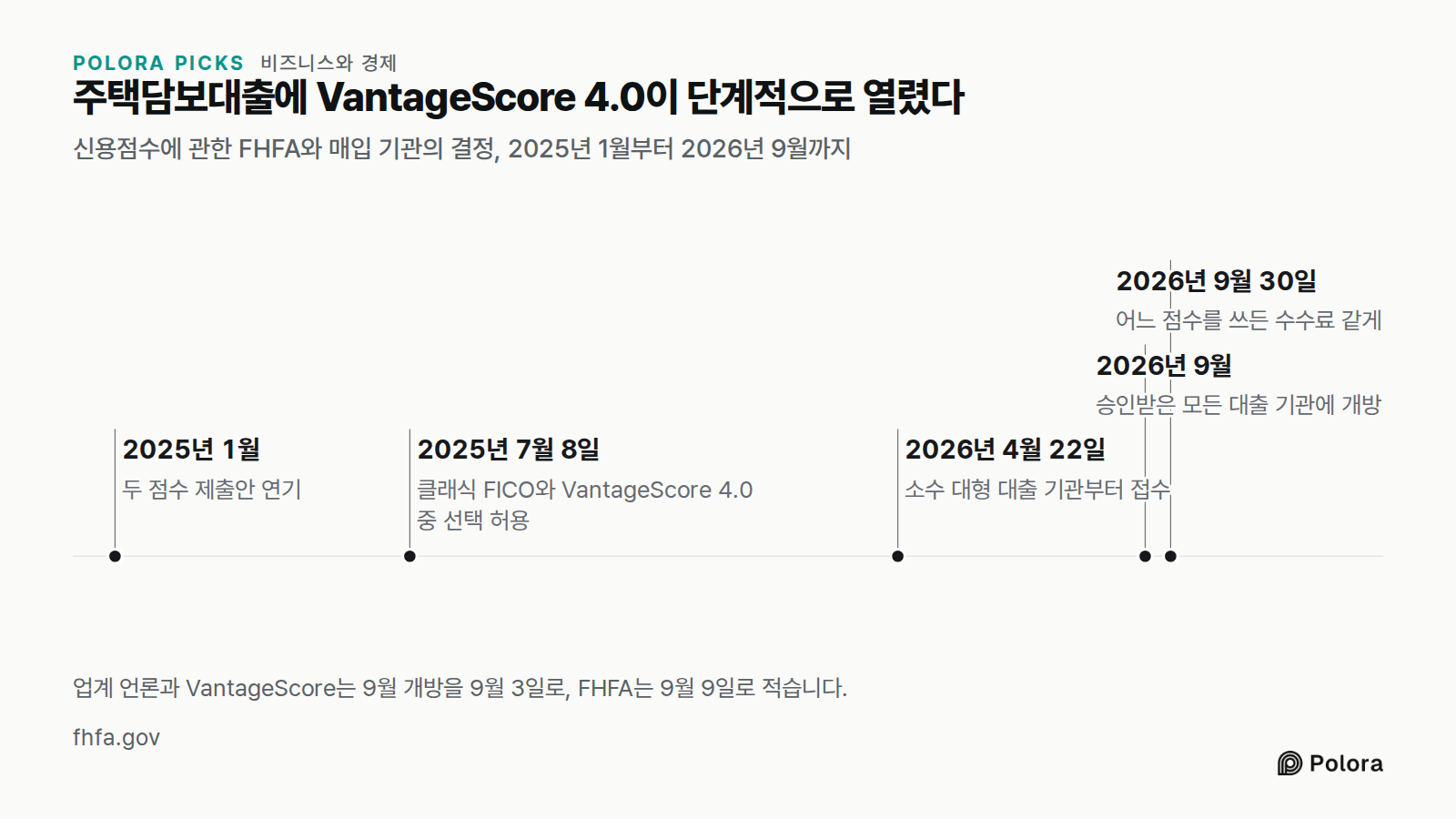 주택담보대출에 VantageScore 4.0이 단계적으로 열렸다 · 신용점수에 관한 FHFA와 매입 기관의 결정, 2025년 1월부터 2026년 9월까지 · 2025년 1월 · 2025년 7월 8일 · 2026년 4월 22일 · 2026년 9월 · 2026년 9월 30일 · 두 점수 제출안 연기 · 클래식 FICO와 VantageScore 4.0 중 선택 허용 · 소수 대형 대출 기관부터 접수 · 승인받은 모든 대출 기관에 개방 · 어느 점수를 쓰든 수수료 같게 · 업계 언론과 VantageScore는 9월 개방을 9월 3일로, F