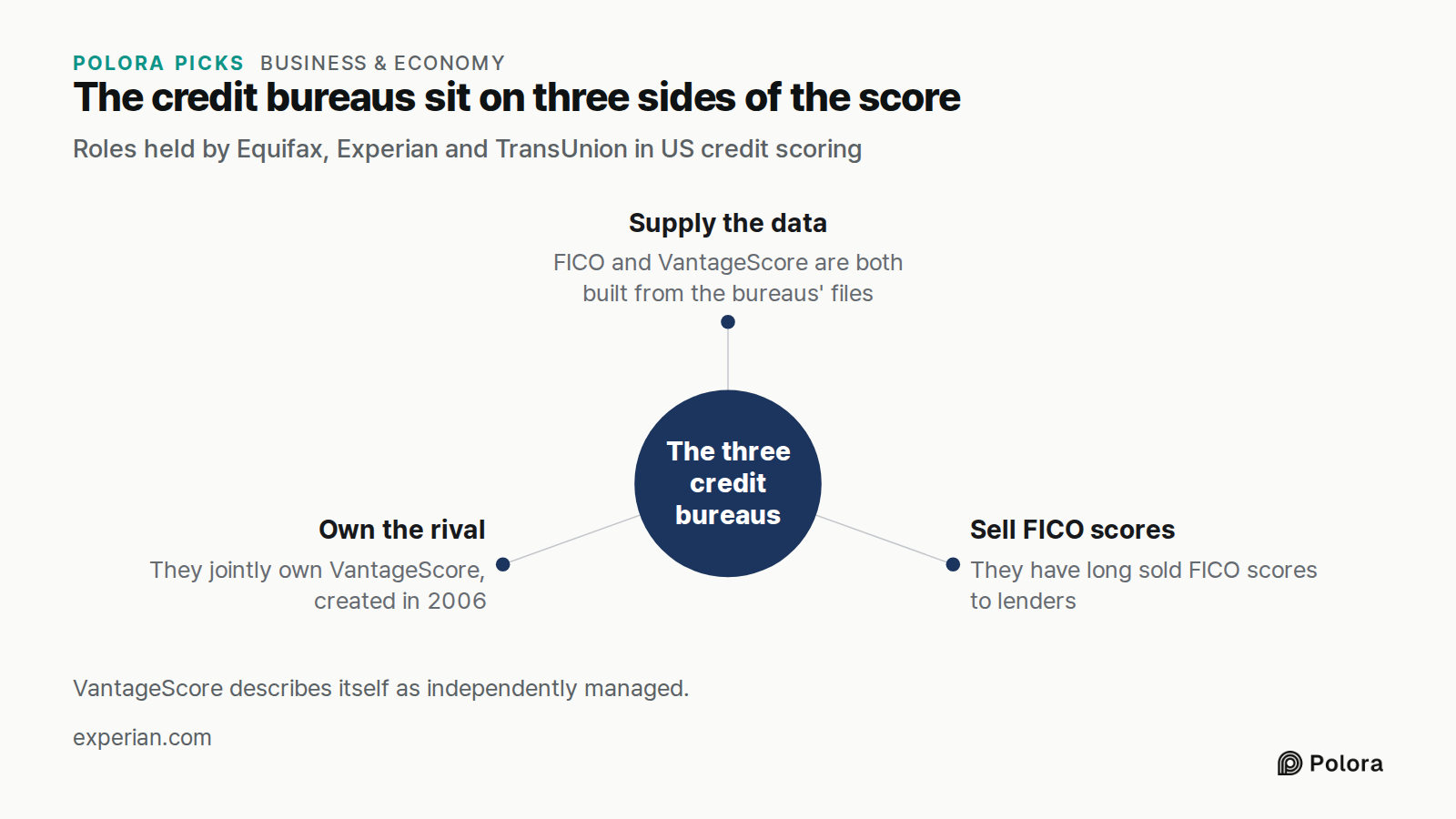 The credit bureaus sit on three sides of the score · Roles held by Equifax, Experian and TransUnion in US credit scoring · The three credit bureaus · Supply the data · Sell FICO scores · Own the rival · FICO and VantageScore are both built from the bureaus' files · They have long sold FICO scores to